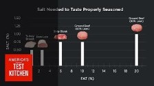 Science: Does Fattier Meat Need More Salt? We Tast...